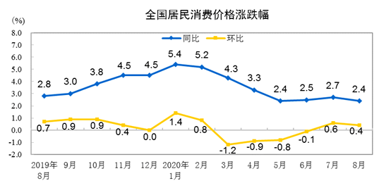 
2020年8月份住民消费价钱同比上涨2.4%【亚洲bet356体育在线官网】(图2)